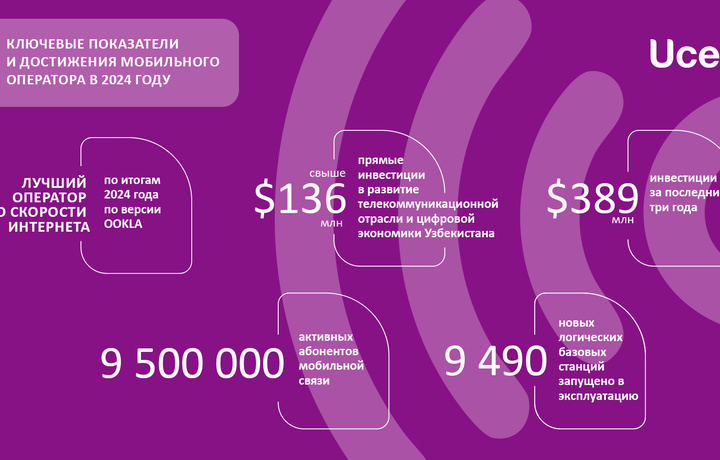 Ucell – лидер по скорости интернета по итогам 2024 года