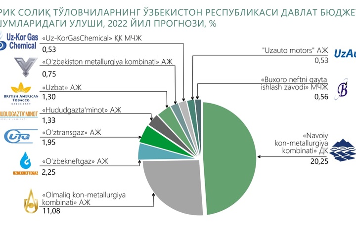 Ўзбекистоннинг 10 та энг йирик солиқ тўловчилари рўйхати янгиланди