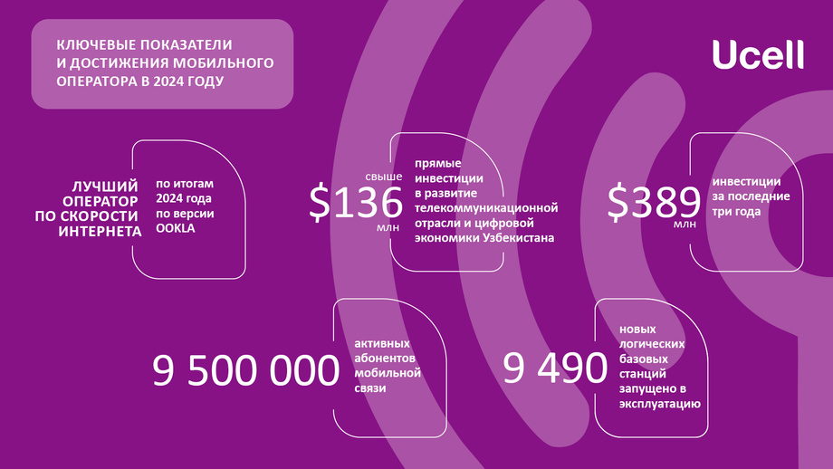 Ucell – лидер по скорости интернета по итогам 2024 года