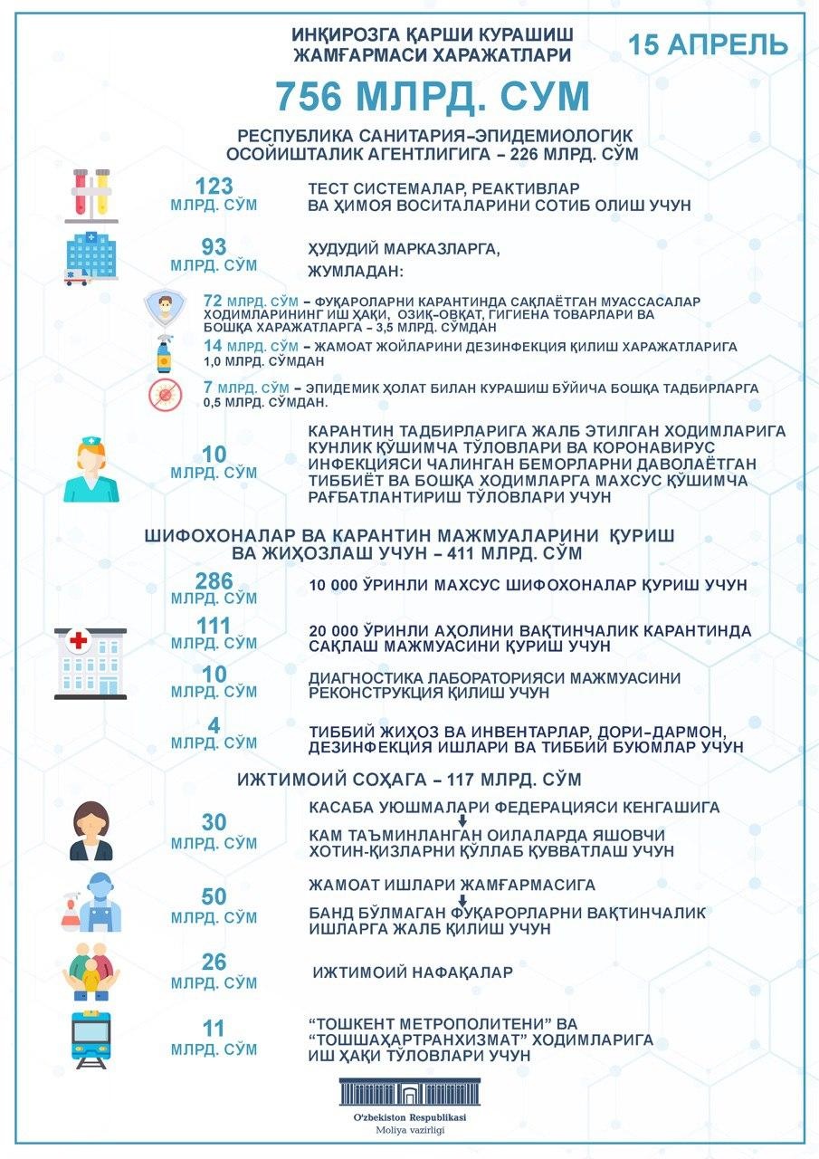 Inqirozga qarshi kurashish jamg‘armasi xarajatlari ma’lum qilindi (infografika)