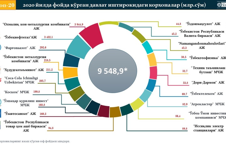 Энг кўп фойда кўрган корхоналар рейтинги: кимлар юқори ўринда?