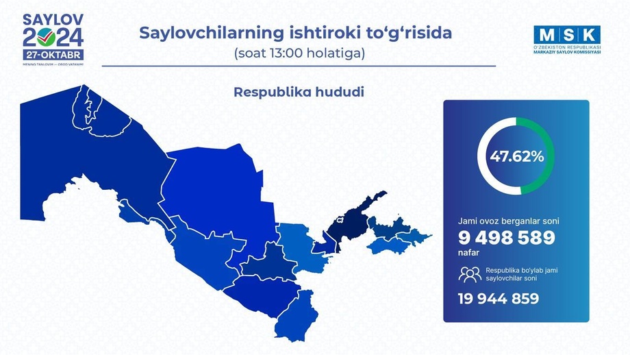 Сайловда қатнашганлар сони 10 млн кишига яқинлашди