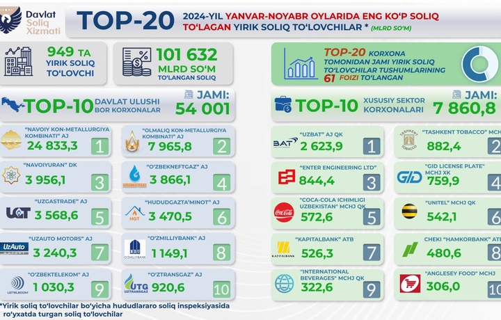 O‘zbekistonning eng yirik soliq to‘lovchilari ma’lum bo‘ldi (top-20)