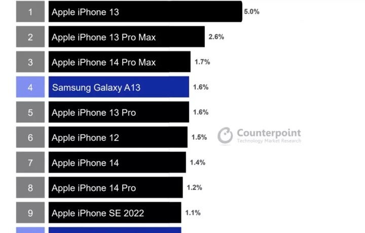 Apple захватила топ-10 самых продаваемых смартфонов в 2022 году
