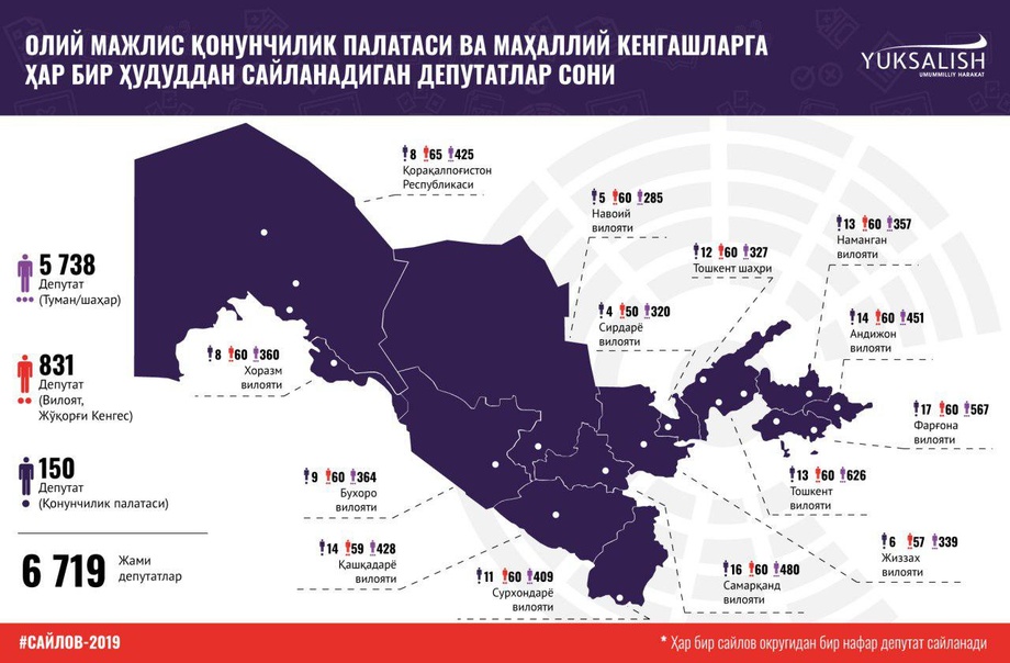 Сайлов-2019: Билишимиз керак бўлган рақамлар (инфографика)