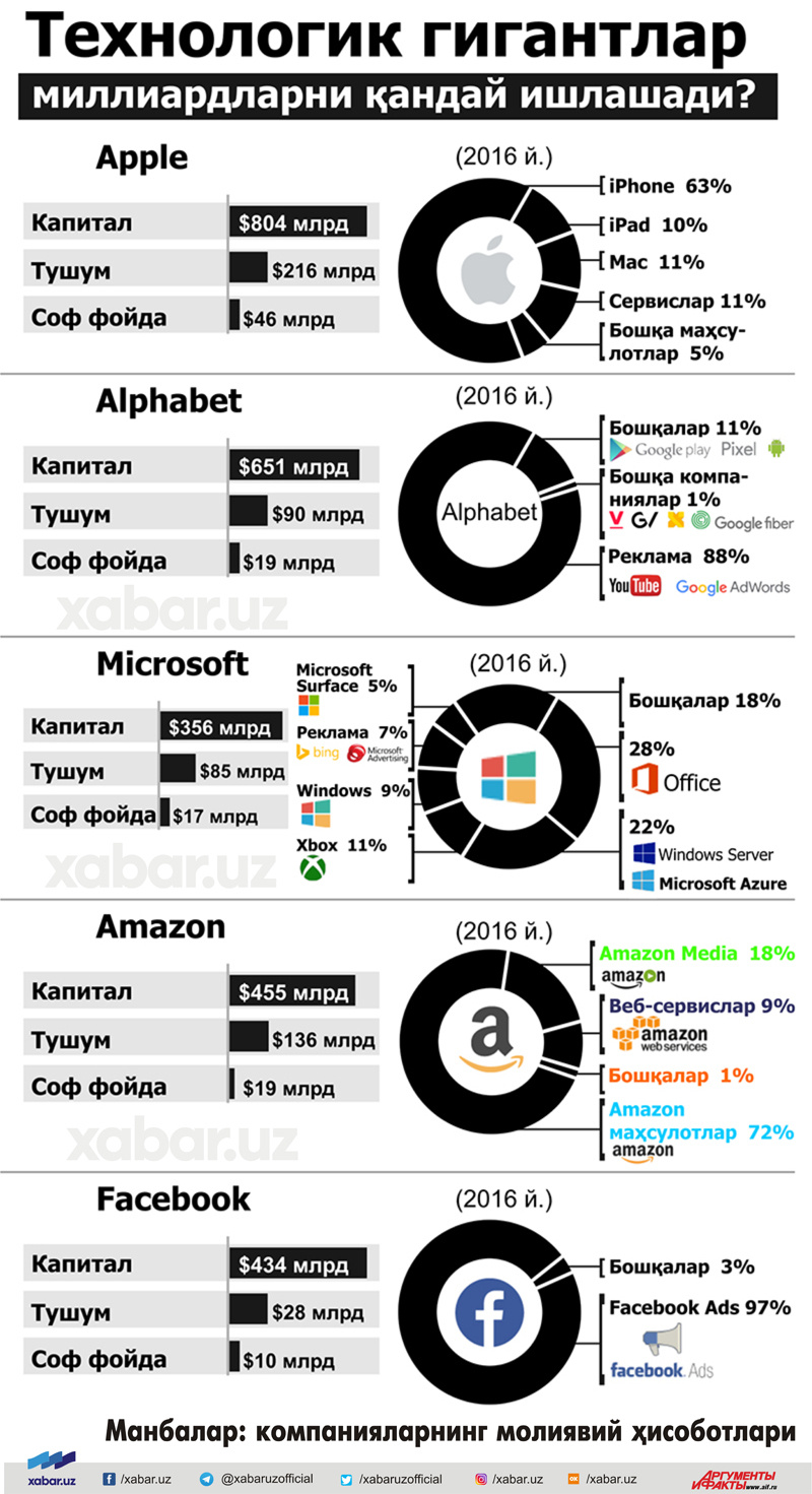 Texnologik gigantlar milliardlarni qanday ishlashadi?