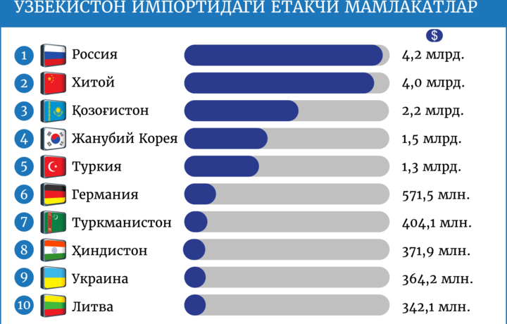 Ўзбекистоннинг етакчи импорт-шериклари (инфографика)