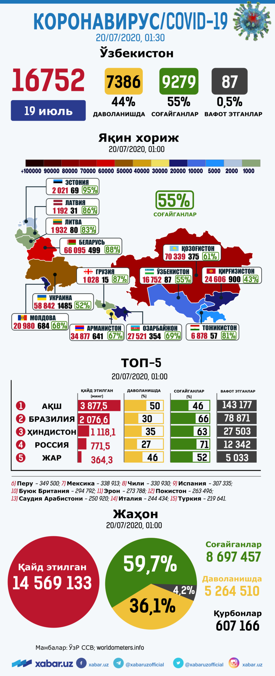 Koronavirus: O‘zbekiston, yaqin xorij va jahondagi vaziyat, 20-iyul (infografika)