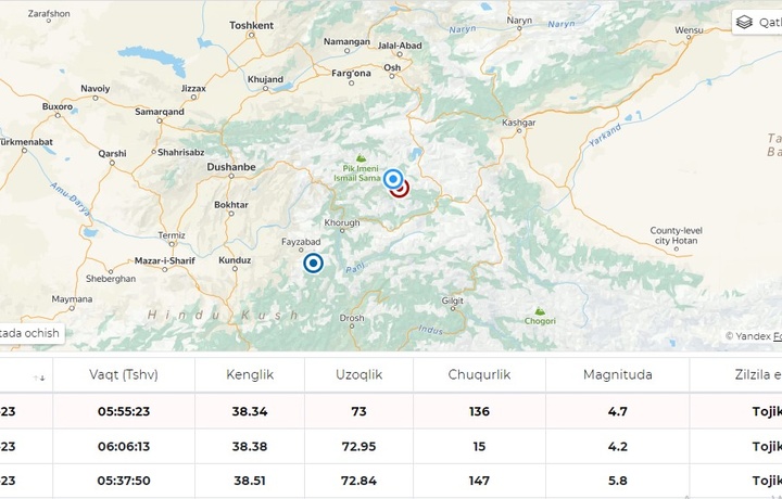 Tojikistonda ketma-ket zilzila sodir bo‘lmoqda