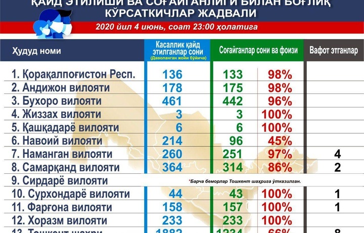 В Узбекистане за сутки выявлены 96 новых зараженных коронавирусом