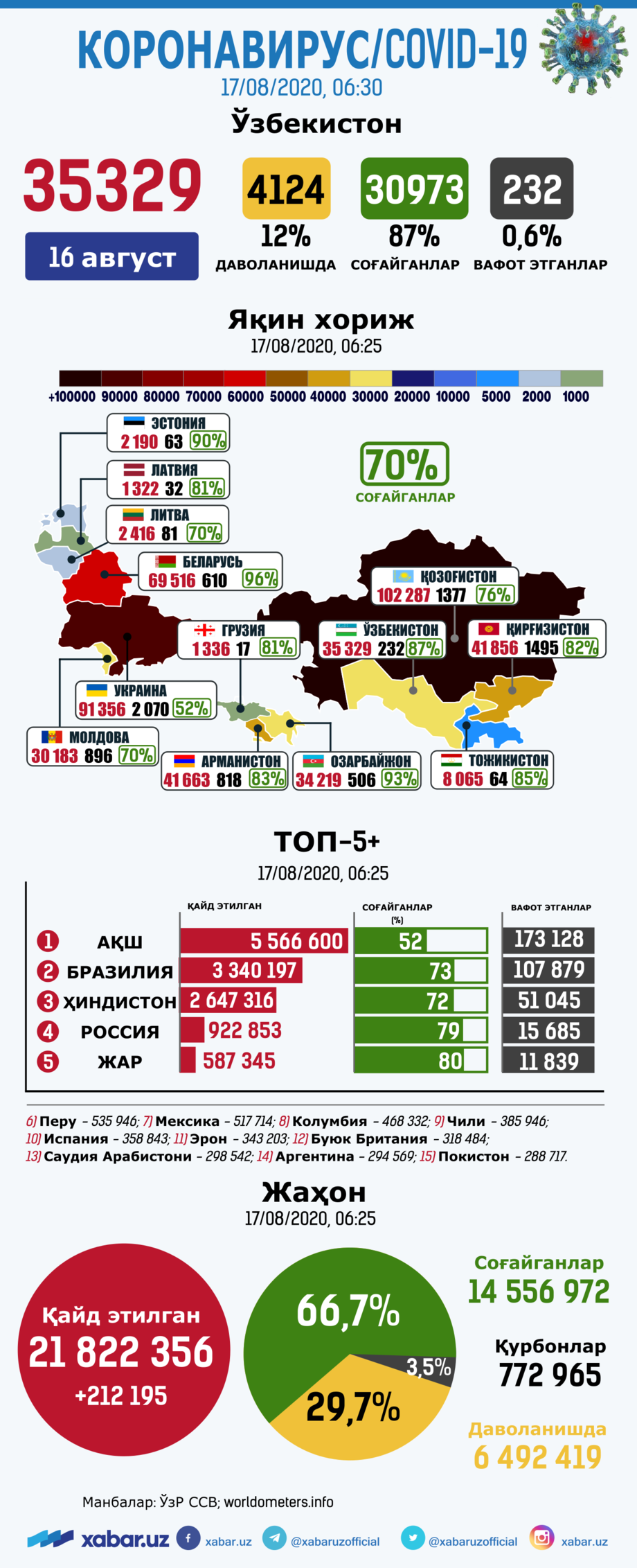 Коронавирус: Ўзбекистон, яқин хориж ва жаҳондаги вазият, 17 август (инфографика)