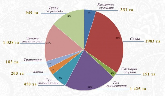 Antireyting. O‘zbekiston aholisini eng qiynayotgan tashkilotlar