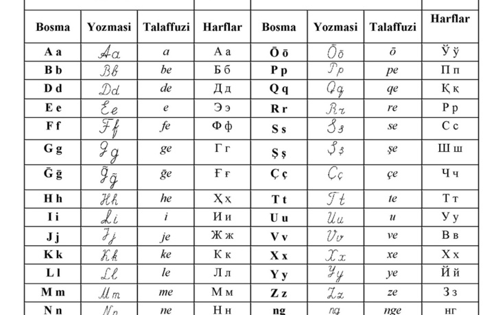 Янги ўзбек-лотин алифбоси бўйича муҳокама муддати узайтирилди