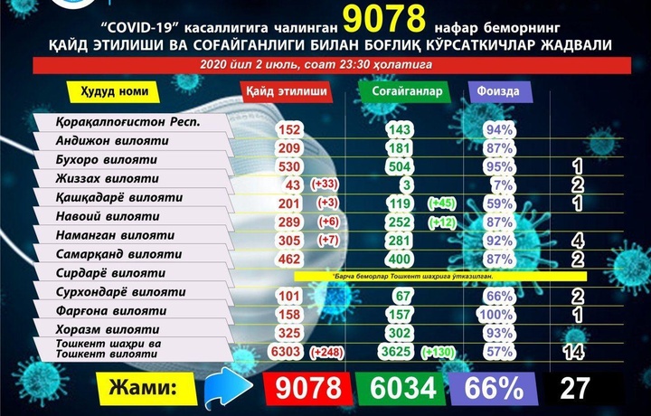 Bugun mamlakatimizda qariyb 300 ta koronavirus holati qayd etildi