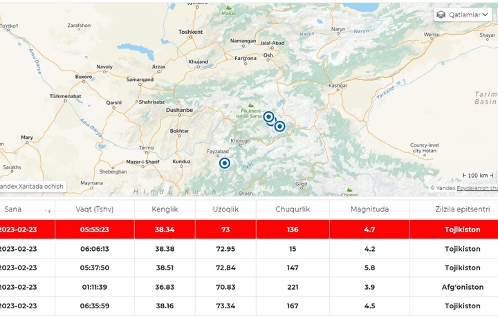 Tojikistonda yana zilzila sodir bo‘ldi. Yer silkinishi vodiyda ham sezildi