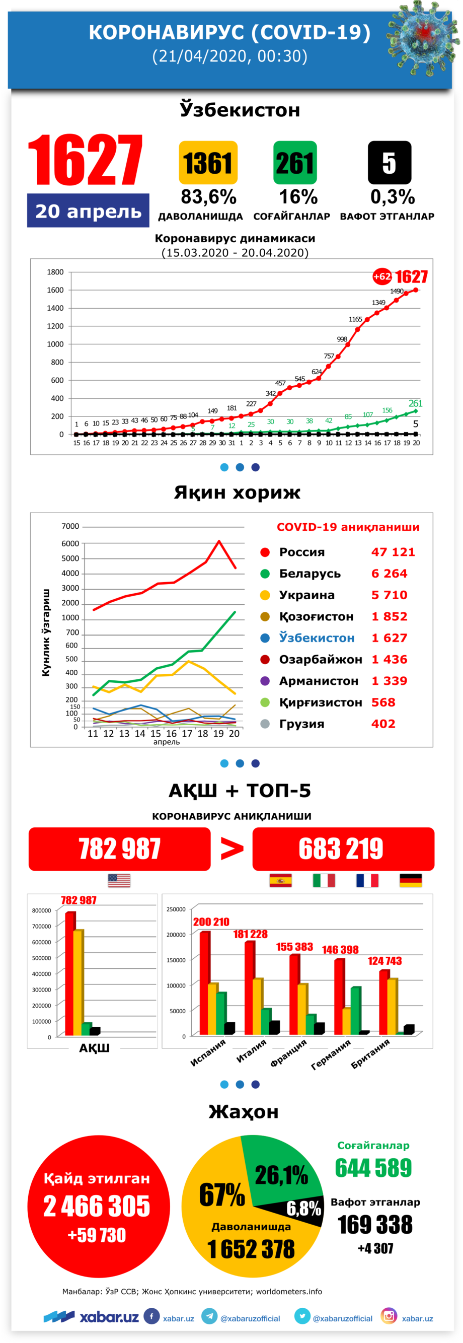 Koronavirus: O‘zbekiston, yaqin xorij va jahondagi vaziyat, 21 aprel (infografika)