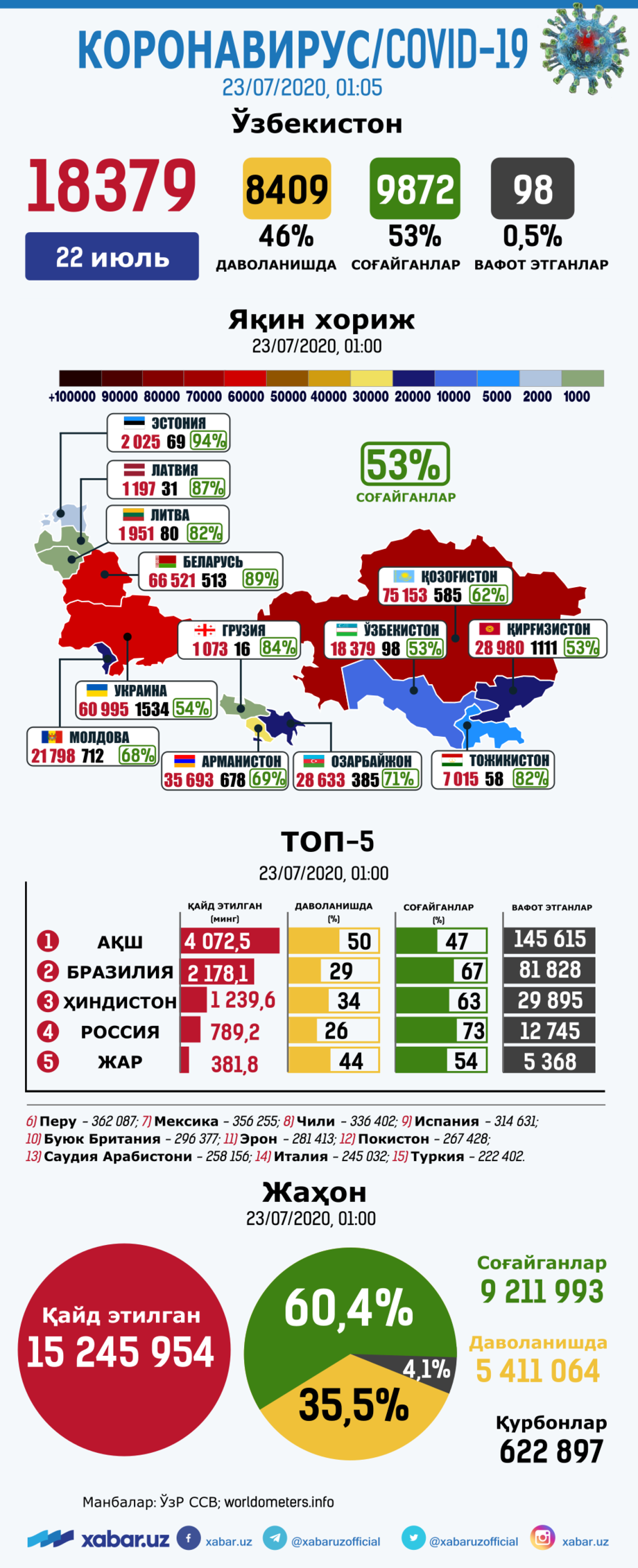 Коронавирус: Ўзбекистон, яқин хориж ва жаҳондаги вазият, 23 июль (инфографика)