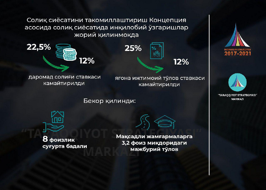 Солиқ сиёсатидаги инқилобий ўзгаришлар (инфографика)