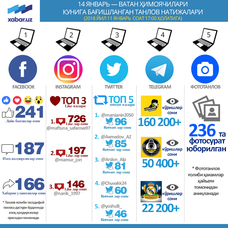 Tanlovimizda kim qanday natija ko‘rsatmoqda? (infografika)