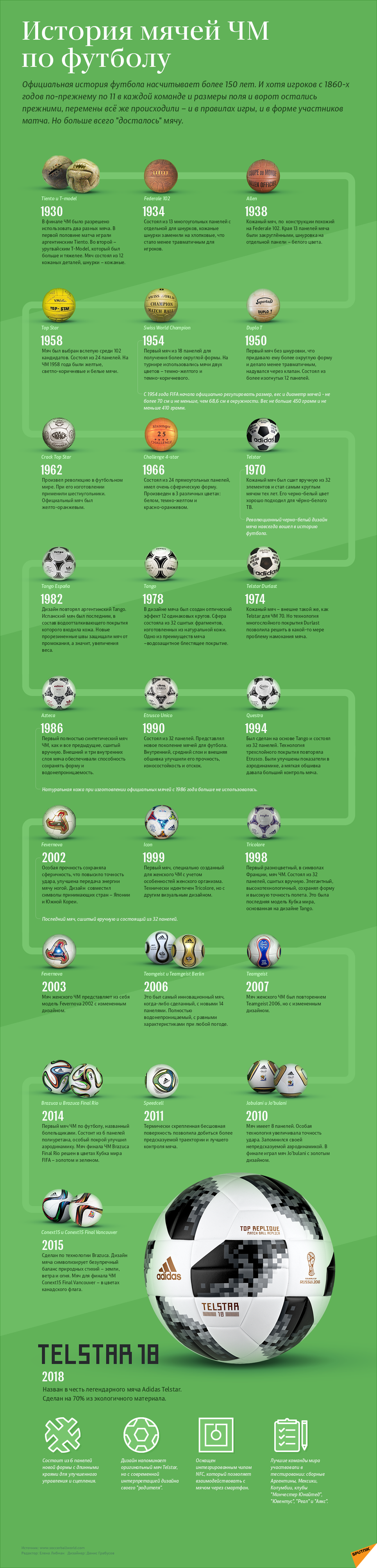 Как менялись футбольные мячи чемпионатов мира