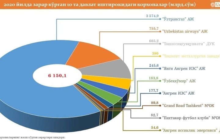 2020 йилда энг кўп зарар кўрган корхоналар номи эълон қилинди