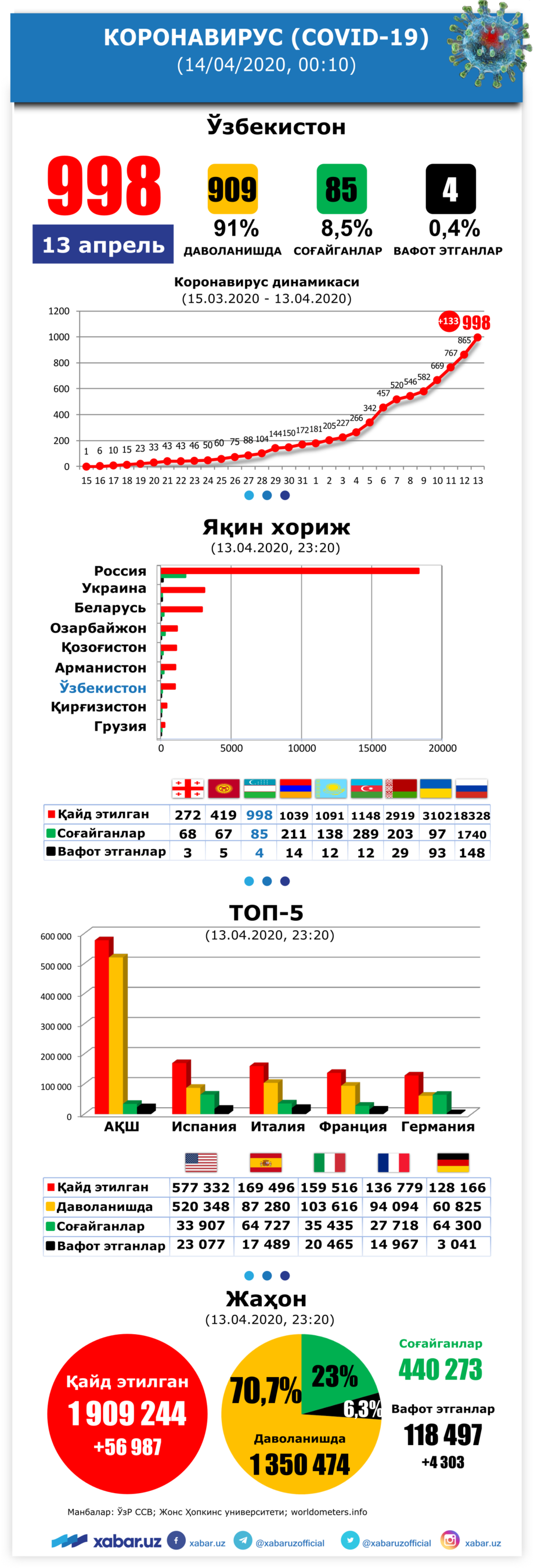 Коронавирус: Ўзбекистон, яқин хориж ва жаҳондаги вазият, 14 апрель (инфографика)