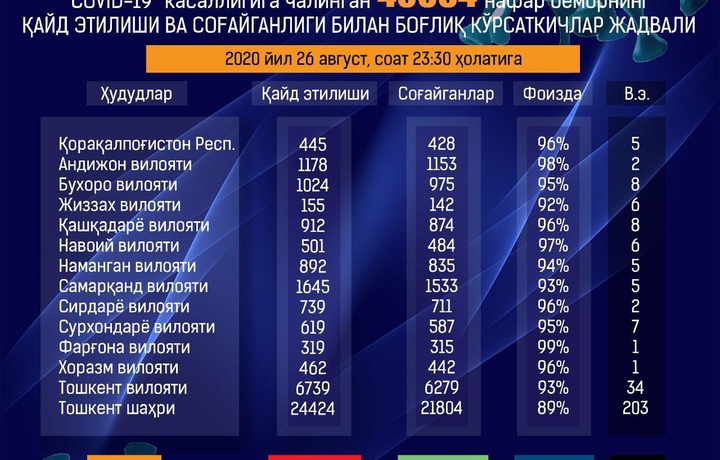 26 август куни соғайганлар кўрсаткичи 91 фоизга етди