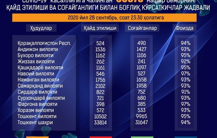 28-sentyabr. Koronavirus bo‘yicha yurtimizdagi vaziyat haqida ma’lumot berildi