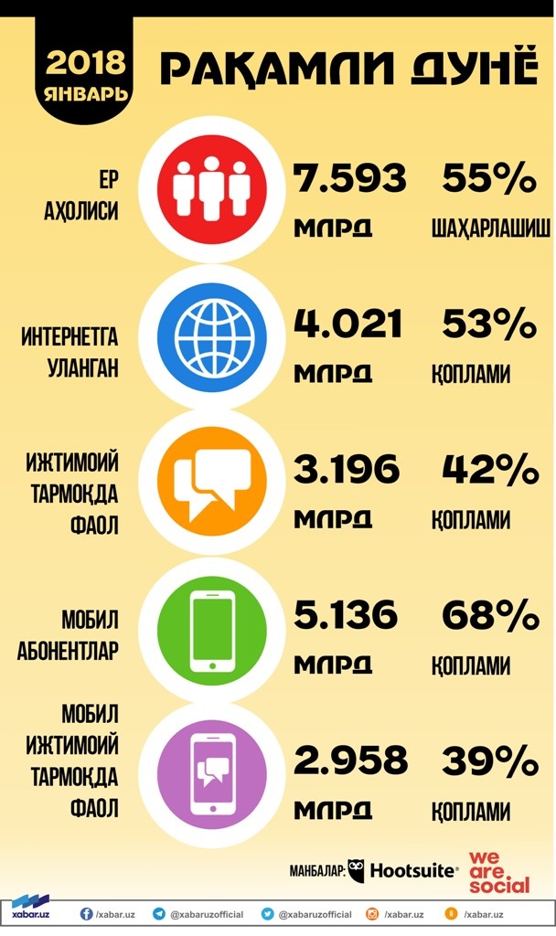 Дунёда интернет фойдаланувчилари сони 4 миллиарддан ошди