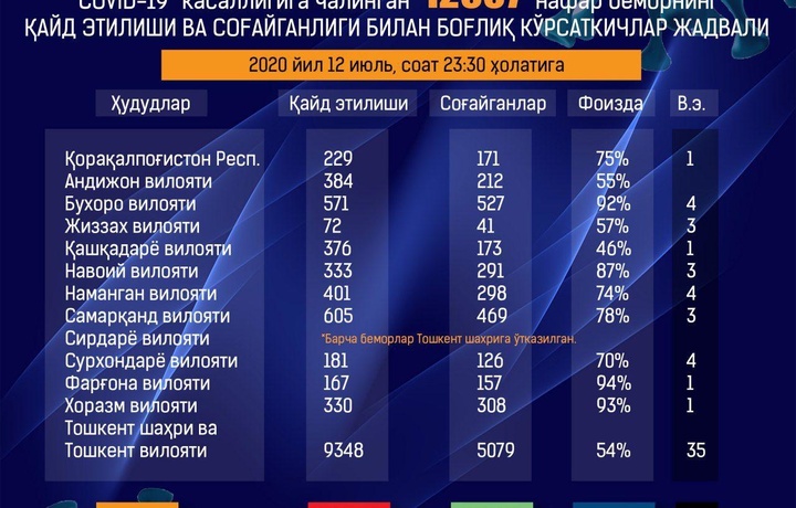 Bugun koronavirusga chalinganlarning yarmidan ko‘pi aholi orasidan chiqdi