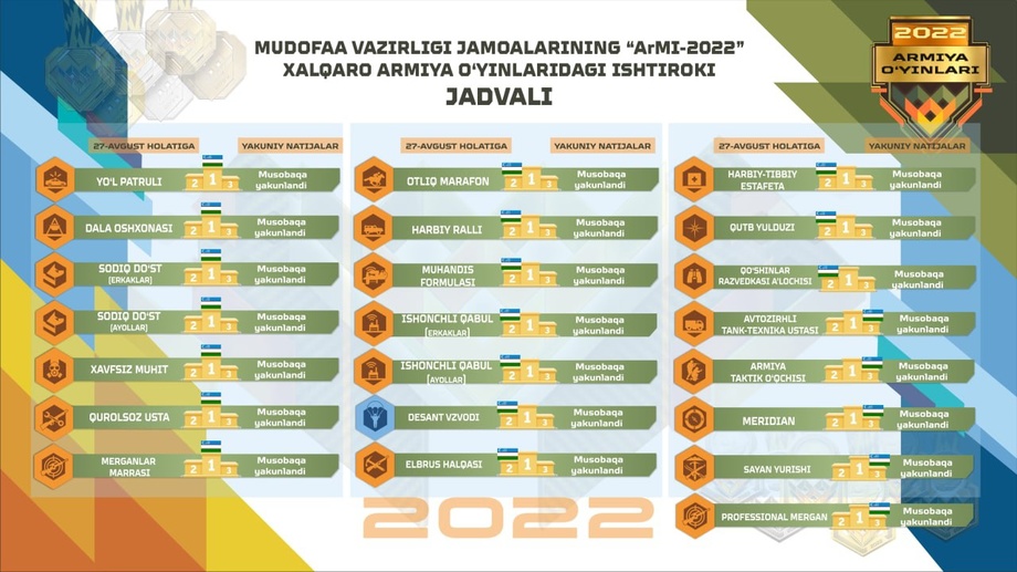 O‘zbekiston 2-o‘rinni egalladi — ArMI–2022 (infografika)