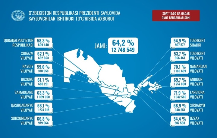 Сайловчиларнинг неча фоизи овоз берди?