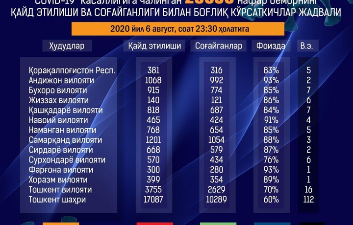 Бугун тузалганлар касаллик юқтирганлар сонидан кўп бўлди (инфографика)