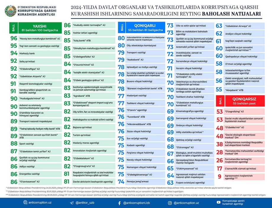 Davlat organlari va tashkilotlari korrupsiyaga qarshi qanday kurashayotgani baholandi