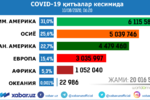 Okeaniyadan tashqari, barcha qit’alarda koronavirusga chalinganlar soni 1 milliondan oshgan.