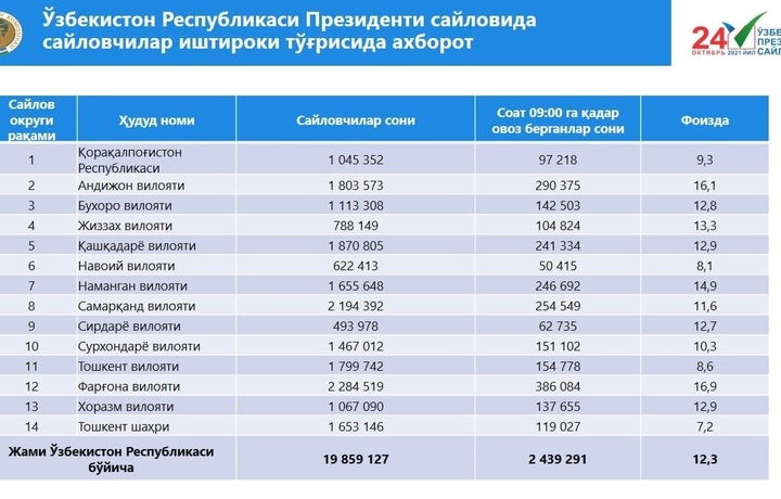 Дастлабки соатда 2,5 миллионга яқин одам сайловда овоз берди