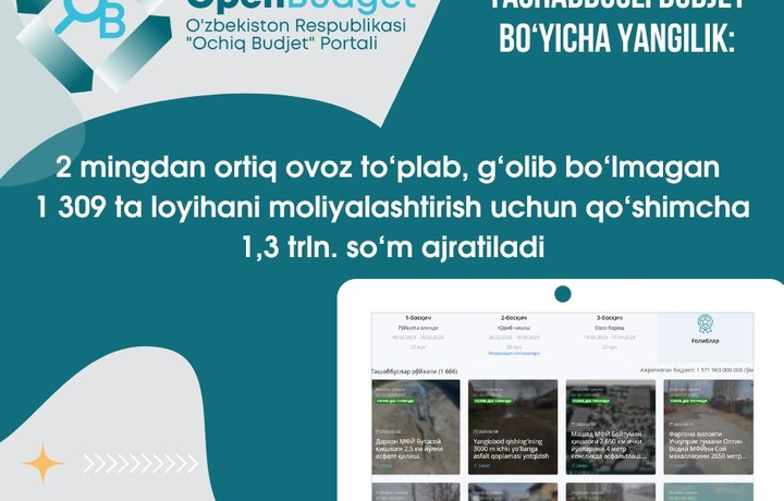 «Ташаббусли бюджет»нинг ўтган мавсумида 2 мингдан ортиқ овоз тўплаганлар рўйхати эълон қилинди