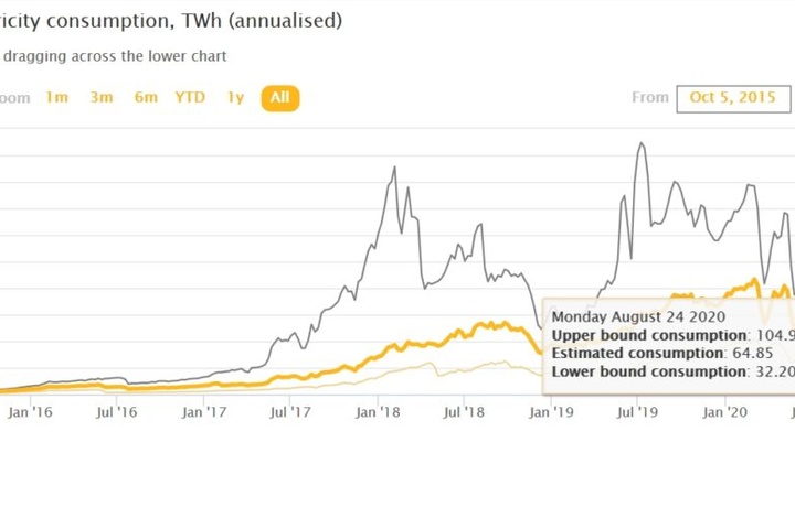 Семь атомных станций или 21,8 млн солнечных панелей – энергопотребление Bitcoin