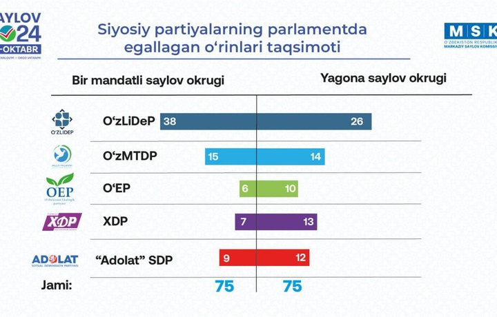 Saylovning dastlabki natijalari e’lon qilindi