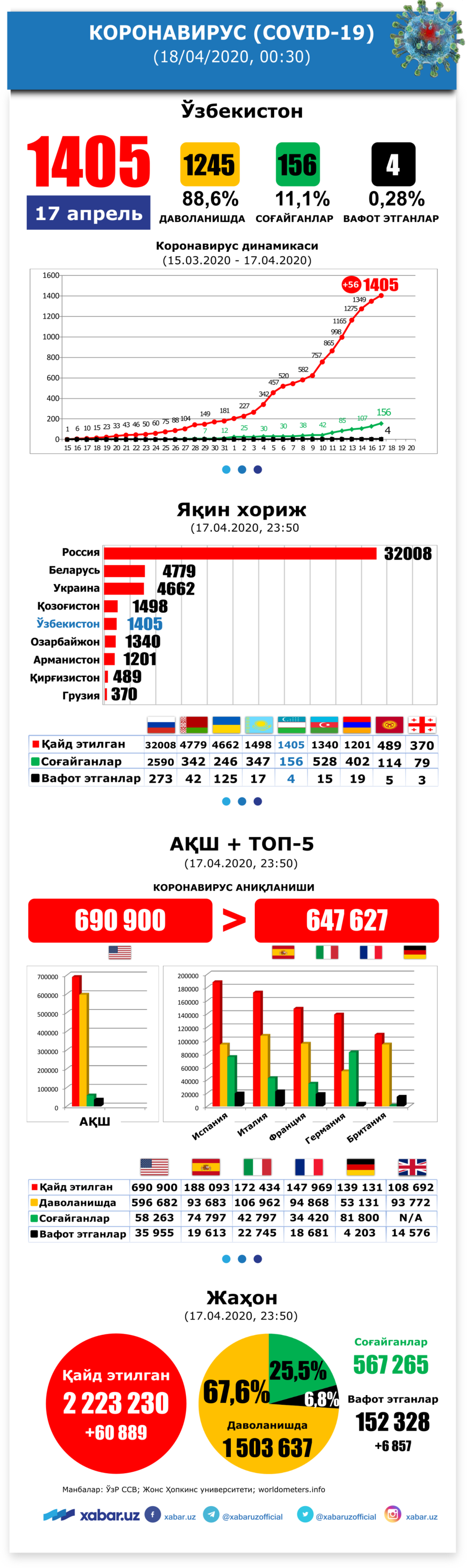 Koronavirus: O‘zbekiston, yaqin xorij va jahondagi vaziyat, 18-aprel (infografika)