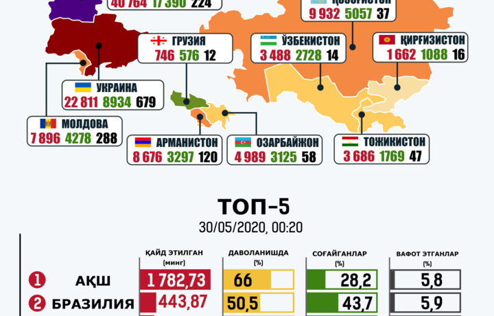 Koronavirus: O‘zbekiston, yaqin xorij va jahondagi vaziyat, 30-may (infografika)