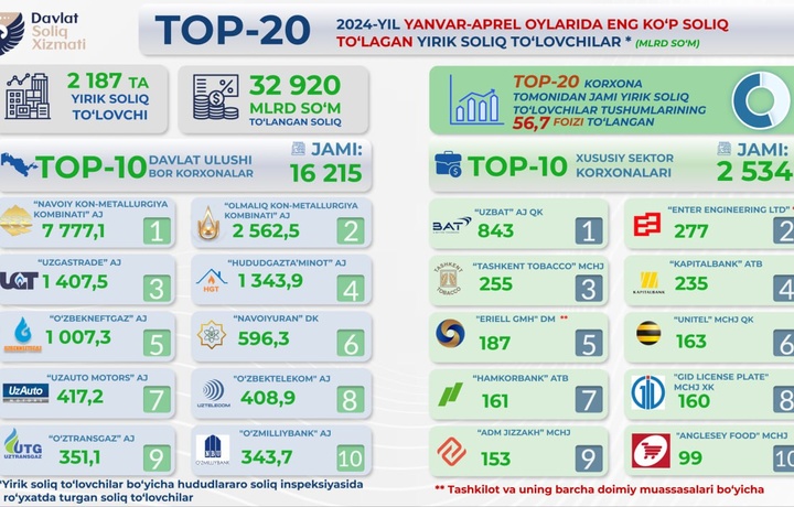 Ўзбекистондаги энг йирик 20 та солиқ тўловчи маълум бўлди