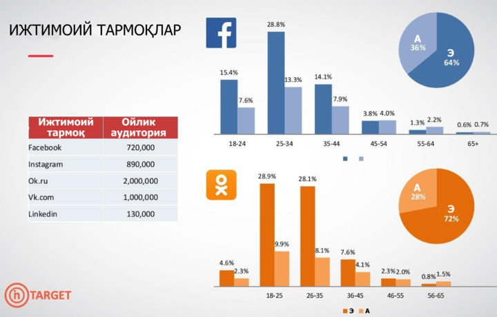 Ўзбекистон интернет-фойдаланувчиларининг энг оммавий сервислари, иловалари ва телефонлари