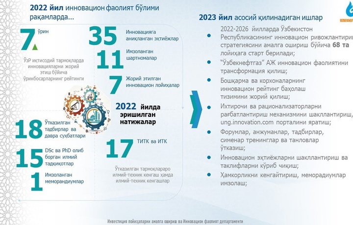 «Узбекнефтегаз»: Выявлено 35 научно-инновационных потребностей для внедрения в производственные процессы на 2023-2026 годы