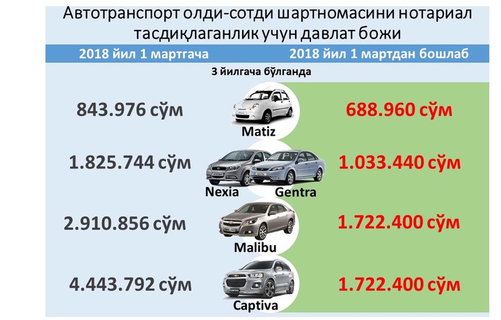 Инфографика. Автомобиллар олди-сотди шартномасини тасдиқлаганлик учун нотариал тўлов қанчага арзонлашди?