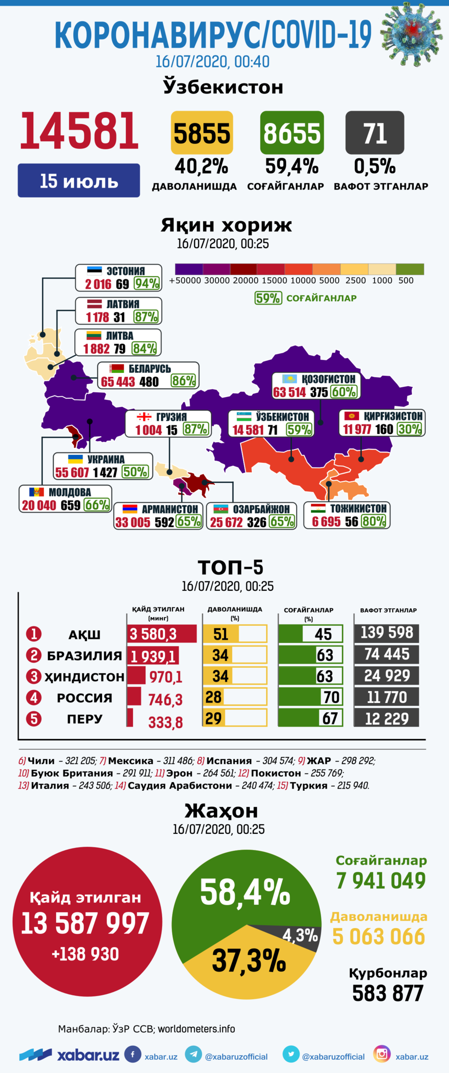 Коронавирус: Ўзбекистон, яқин хориж ва жаҳондаги вазият, 16 июль (инфографика)