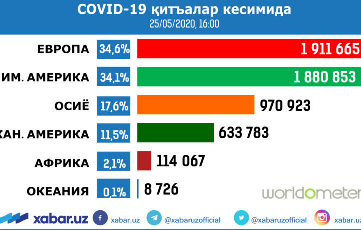 Жаҳонда коронавирусни юқтирганлар сони 5,5 миллион нафардан ошди