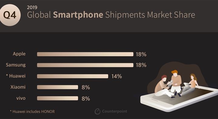 Половину мирового рынка смартфонов «съели» Apple, Samsung, Huawei