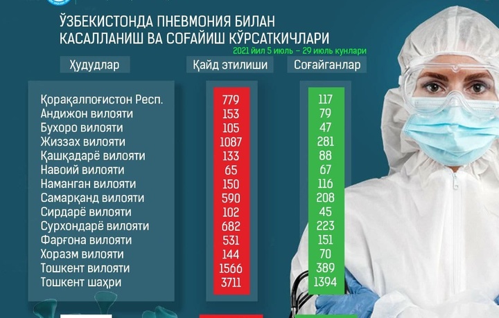 «Пневмония жадвали»: касалланганлар 10 мингга яқинлашди