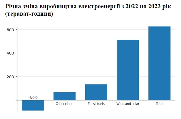 Впервые возобновляемые источники энергии обеспечили 30% мировой электроэнергии